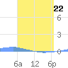 Tide chart for Penuelas (Punta Guayanilla), Puerto Rico on 2022/04/22