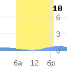 Tide chart for Penuelas (Punta Guayanilla), Puerto Rico on 2022/06/10