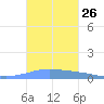 Tide chart for Penuelas (Punta Guayanilla), Puerto Rico on 2022/10/26