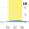 Tide chart for Penuelas (Punta Guayanilla), Puerto Rico on 2023/01/10