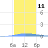 Tide chart for Penuelas (Punta Guayanilla), Puerto Rico on 2023/01/11