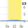 Tide chart for Penuelas (Punta Guayanilla), Puerto Rico on 2023/01/13