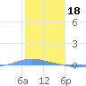 Tide chart for Penuelas (Punta Guayanilla), Puerto Rico on 2023/01/18