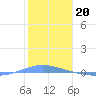 Tide chart for Penuelas (Punta Guayanilla), Puerto Rico on 2023/01/20
