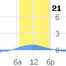 Tide chart for Penuelas (Punta Guayanilla), Puerto Rico on 2023/01/21