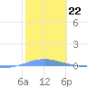 Tide chart for Penuelas (Punta Guayanilla), Puerto Rico on 2023/01/22