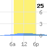 Tide chart for Penuelas (Punta Guayanilla), Puerto Rico on 2023/01/25