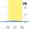 Tide chart for Penuelas (Punta Guayanilla), Puerto Rico on 2023/01/26