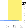 Tide chart for Penuelas (Punta Guayanilla), Puerto Rico on 2023/01/27