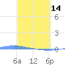 Tide chart for Penuelas (Punta Guayanilla), Puerto Rico on 2023/03/14