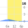 Tide chart for Penuelas (Punta Guayanilla), Puerto Rico on 2023/03/16