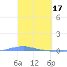 Tide chart for Penuelas (Punta Guayanilla), Puerto Rico on 2023/03/17