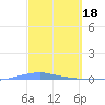 Tide chart for Penuelas (Punta Guayanilla), Puerto Rico on 2023/03/18