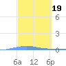 Tide chart for Penuelas (Punta Guayanilla), Puerto Rico on 2023/03/19