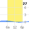 Tide chart for Penuelas (Punta Guayanilla), Puerto Rico on 2023/03/27