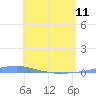 Tide chart for Penuelas (Punta Guayanilla), Puerto Rico on 2023/05/11