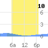 Tide chart for Penuelas (Punta Guayanilla), Puerto Rico on 2023/06/10