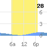 Tide chart for Penuelas (Punta Guayanilla), Puerto Rico on 2023/06/28