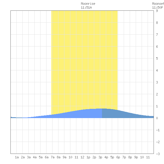 Tide Chart for 2023/12/18