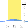 Tide chart for Penuelas (Punta Guayanilla), Puerto Rico on 2024/01/11