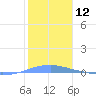 Tide chart for Penuelas (Punta Guayanilla), Puerto Rico on 2024/01/12