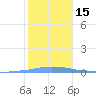 Tide chart for Penuelas (Punta Guayanilla), Puerto Rico on 2024/01/15