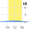 Tide chart for Penuelas (Punta Guayanilla), Puerto Rico on 2024/01/16