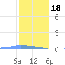 Tide chart for Penuelas (Punta Guayanilla), Puerto Rico on 2024/01/18
