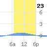Tide chart for Penuelas (Punta Guayanilla), Puerto Rico on 2024/01/23