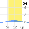 Tide chart for Penuelas (Punta Guayanilla), Puerto Rico on 2024/01/24