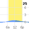 Tide chart for Penuelas (Punta Guayanilla), Puerto Rico on 2024/01/25