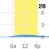 Tide chart for Penuelas (Punta Guayanilla), Puerto Rico on 2024/01/28