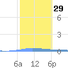 Tide chart for Penuelas (Punta Guayanilla), Puerto Rico on 2024/01/29