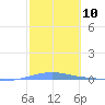 Tide chart for Penuelas (Punta Guayanilla), Puerto Rico on 2024/02/10