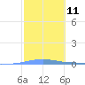 Tide chart for Penuelas (Punta Guayanilla), Puerto Rico on 2024/02/11