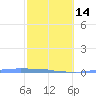 Tide chart for Penuelas (Punta Guayanilla), Puerto Rico on 2024/02/14