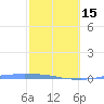Tide chart for Penuelas (Punta Guayanilla), Puerto Rico on 2024/02/15