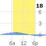 Tide chart for Penuelas (Punta Guayanilla), Puerto Rico on 2024/02/18