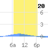 Tide chart for Penuelas (Punta Guayanilla), Puerto Rico on 2024/02/20