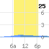 Tide chart for Penuelas (Punta Guayanilla), Puerto Rico on 2024/02/25