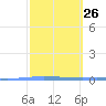 Tide chart for Penuelas (Punta Guayanilla), Puerto Rico on 2024/02/26