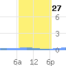 Tide chart for Penuelas (Punta Guayanilla), Puerto Rico on 2024/02/27