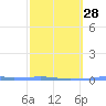 Tide chart for Penuelas (Punta Guayanilla), Puerto Rico on 2024/02/28