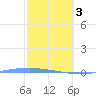 Tide chart for Penuelas (Punta Guayanilla), Puerto Rico on 2024/02/3