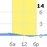 Tide chart for Penuelas (Punta Guayanilla), Puerto Rico on 2024/04/14
