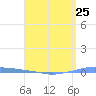 Tide chart for Penuelas (Punta Guayanilla), Puerto Rico on 2024/04/25