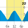 Tide chart for Castleton, Hudson River, New York on 2022/06/22