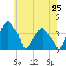Tide chart for Castleton, Hudson River, New York on 2022/06/25