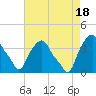 Tide chart for Castleton, Hudson River, New York on 2022/08/18