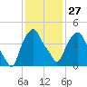 Tide chart for Castleton, Hudson River, New York on 2023/01/27